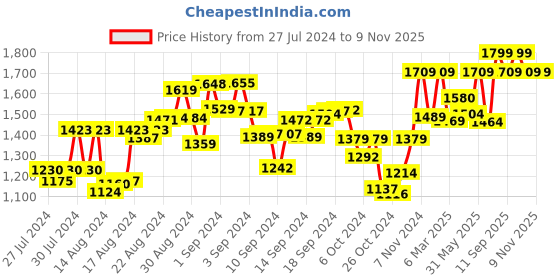 ajio.com perkey OPTL0011-C3 Cat Eyes with Full-Rim Frames perkey Price History Graph from 27 Jul 2024 to 9 Nov 2025