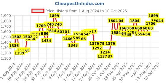 ajio.com perkey OPTL0013-C1 UV Protected Cat Eyes with Full-Rim Frames perkey Price History Graph from 1 Aug 2024 to 9 Oct 2025