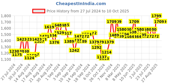 ajio.com perkey OPTL002-C2 UV-Protected Cat Eyes with Full-Rim Frames perkey Price History Graph from 27 Jul 2024 to 9 Oct 2025