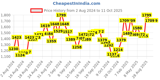 ajio.com perkey OPTL002-C3 UV Protected Cat Eyes with Full-Rim Frames perkey Price History Graph from 2 Aug 2024 to 10 Oct 2025