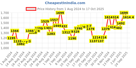 ajio.com perkey OPTL004-C1 Cat Eyes with Full-Rim Frames perkey Price History Graph from 1 Aug 2024 to 16 Oct 2025