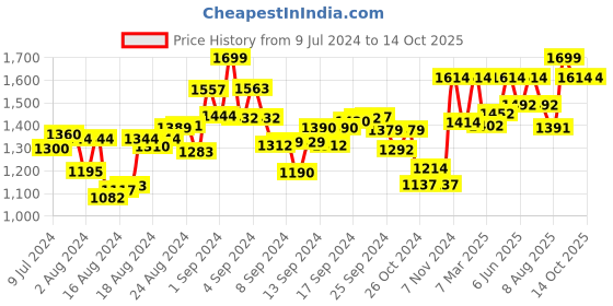 ajio.com perkey OPTL006-C2 Cat Eyes with Full-Rim Frames perkey Price History Graph from 9 Jul 2024 to 14 Oct 2025