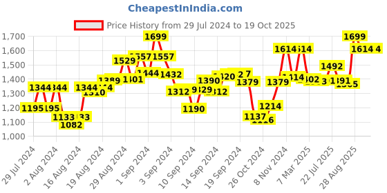 ajio.com perkey OPTL007-C1 Women Full-Rim Frame perkey Price History Graph from 29 Jul 2024 to 17 Oct 2025