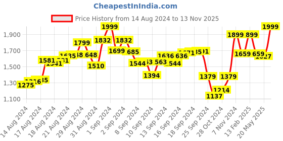 ajio.com perkey PRKY001-C3 UV-Protected Cat-Eye Sunglasses perkey Price History Graph from 14 Aug 2024 to 13 Nov 2025