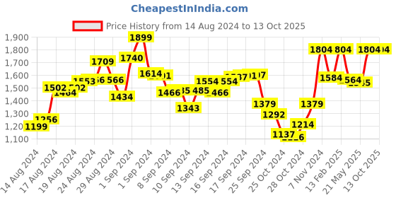 ajio.com perkey PRKY005-C3 UV-Protected Wayfarers perkey Price History Graph from 14 Aug 2024 to 13 Oct 2025