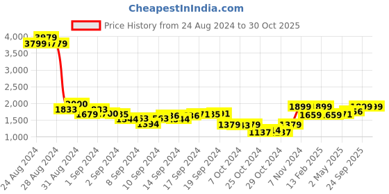 ajio.com perkey Women Cat-Eye Half-Rim Frame perkey Price History Graph from 24 Aug 2024 to 29 Oct 2025