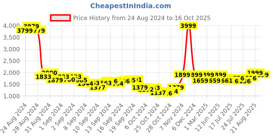 ajio.com perkey Women Cat-Eye Half-Rim Frame perkey Price History Graph from 24 Aug 2024 to 16 Oct 2025