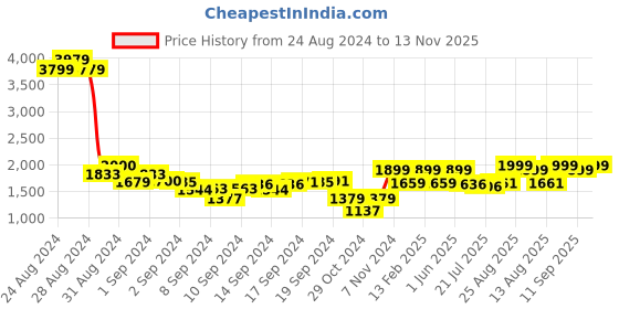 ajio.com perkey Women Cat-Eye Half-Rim Frame perkey Price History Graph from 24 Aug 2024 to 13 Nov 2025