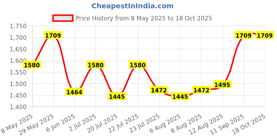 ajio.com perkey Women OPTL0016 Square-Shaped Full-Rim Frame perkey Price History Graph from 8 May 2025 to 18 Oct 2025