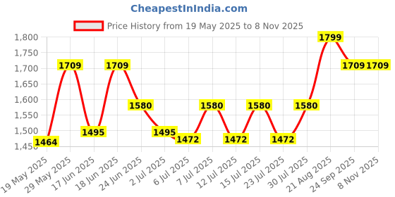 ajio.com perkey Women OPTL0016 Square-Shaped Full-Rim Frame perkey Price History Graph from 19 May 2025 to 7 Nov 2025