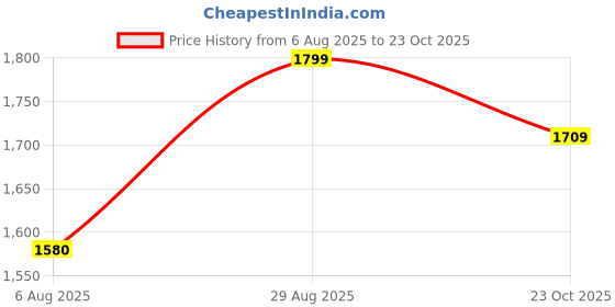 ajio.com perkey Women OPTL0017 Full-Rim Frames perkey Price History Graph from 6 Aug 2025 to 23 Oct 2025