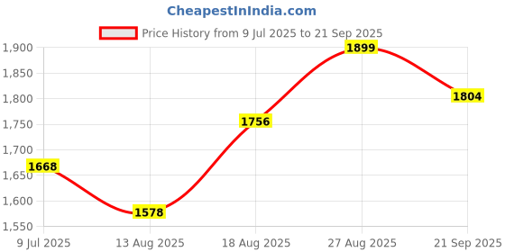 ajio.com perkey Women OPTL0018 Full-Rim Frames perkey Price History Graph from 9 Jul 2025 to 21 Sep 2025