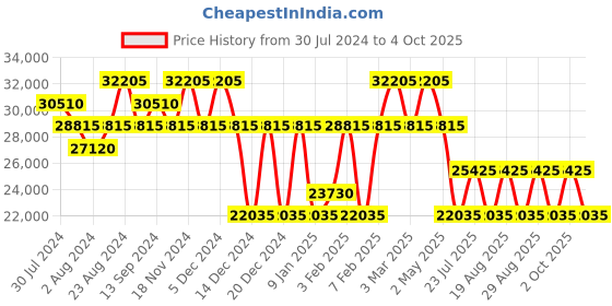 ajio.com perquisite Hard Body Trolley Bag with TSA Lock perquisite Price History Graph from 30 Jul 2024 to 4 Oct 2025