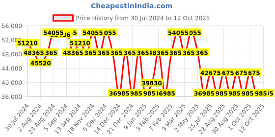ajio.com perquisite Hard Body Trolley Bag with TSA Lock perquisite Price History Graph from 30 Jul 2024 to 12 Oct 2025