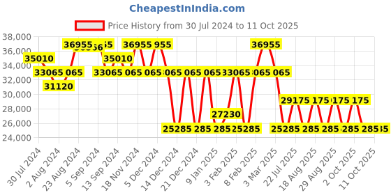 ajio.com perquisite Hard Body Trolley Bag with TSA Lock perquisite Price History Graph from 30 Jul 2024 to 11 Oct 2025