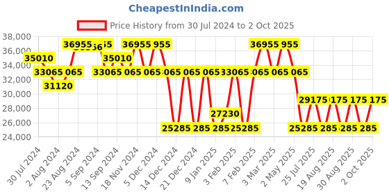 ajio.com perquisite Hard Body Trolley Bag with TSA Lock perquisite Price History Graph from 30 Jul 2024 to 2 Oct 2025