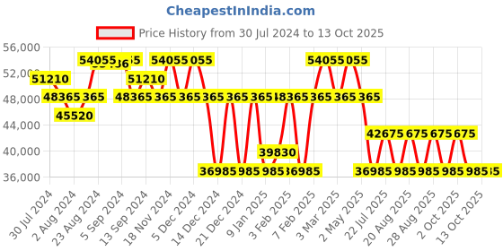 ajio.com perquisite Hard Body Trolley Bag with TSA Lock perquisite Price History Graph from 30 Jul 2024 to 13 Oct 2025