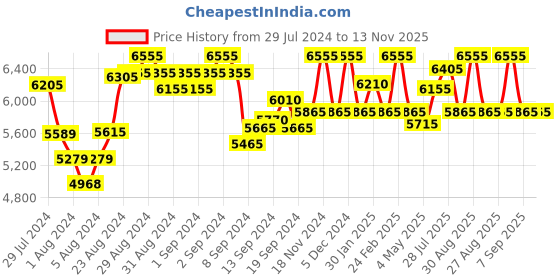 ajio.com perquisite Men Bi-Fold Wallet with Stitch Detail perquisite Price History Graph from 29 Jul 2024 to 12 Nov 2025