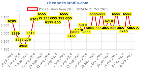 ajio.com perquisite Men Genuine Leather Bi-Fold Wallet perquisite Price History Graph from 29 Jul 2024 to 20 Oct 2025