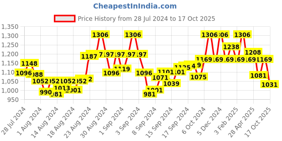 ajio.com perquisite Men Genuine Leather Card Holder perquisite Price History Graph from 28 Jul 2024 to 17 Oct 2025