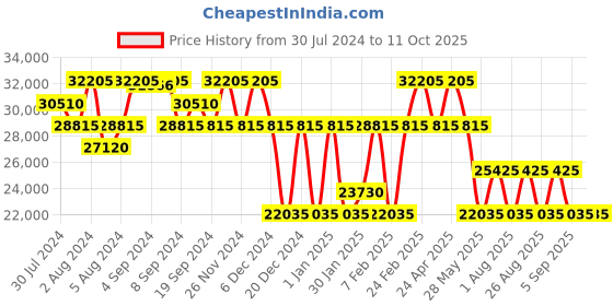 ajio.com perquisite Men Striped Trolley Bag with TSA Lock perquisite Price History Graph from 30 Jul 2024 to 10 Oct 2025