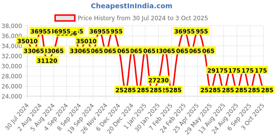 ajio.com perquisite Men Striped Trolley Bag with TSA Lock perquisite Price History Graph from 30 Jul 2024 to 3 Oct 2025
