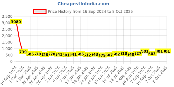 ajio.com ted smith PERTH 2-C2 Men Half-Rim Shield Sunglasses ted smith Price History Graph from 16 Sep 2024 to 7 Oct 2025