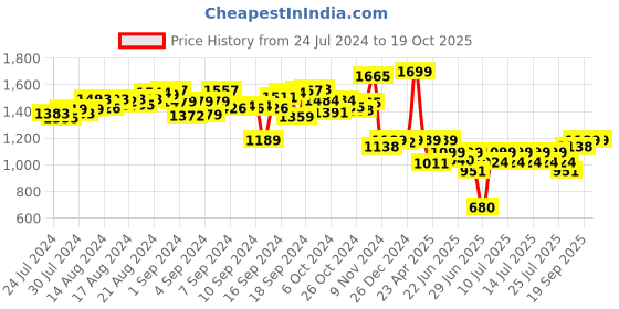 ajio.com mirada Pet In A Bag - Dog Plush Toy mirada Price History Graph from 24 Jul 2024 to 19 Oct 2025