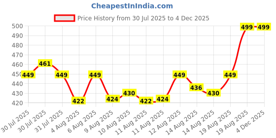 ajio.com home centre PET Organiser with Lid - 5L home centre Price History Graph from 30 Jul 2025 to 3 Dec 2025
