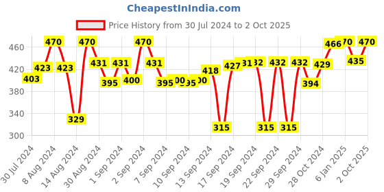 ajio.com petal home Geometric Print Cushion Cover- 16"X16" petal home Price History Graph from 30 Jul 2024 to 2 Oct 2025
