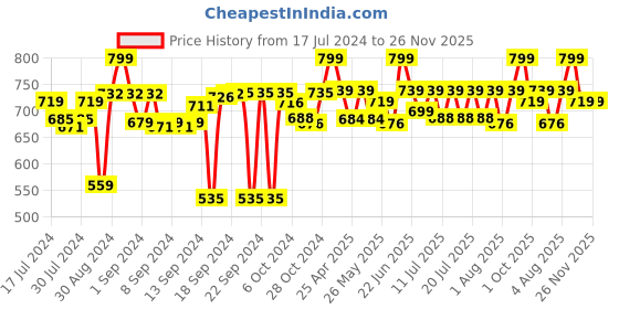 ajio.com petal home Set of 2 Cotton Pillow Covers petal home Price History Graph from 17 Jul 2024 to 25 Nov 2025