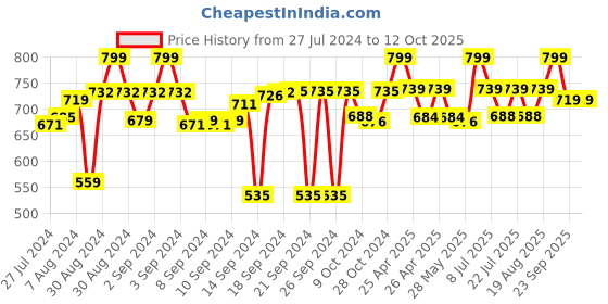 ajio.com petal home Set of 2 Printed Pillow Covers petal home Price History Graph from 27 Jul 2024 to 11 Oct 2025