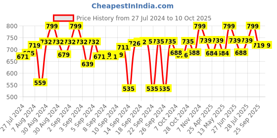 ajio.com petal home Set of 2 Printed Pillow Covers petal home Price History Graph from 27 Jul 2024 to 10 Oct 2025