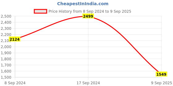 ajio.com peter england casuals Men Mid-Wash Slim Fit Jeans peter england casuals Price History Graph from 8 Sep 2024 to 9 Sep 2025