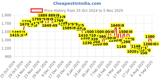 ajio.com peter england casuals Men Patterned Regular Fit Zip-Front Bomber Jacket peter england casuals Price History Graph from 25 Oct 2024 to 5 Nov 2025