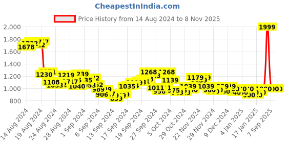 ajio.com peter england casuals Men Slim Fit Flat-Front Trousers peter england casuals Price History Graph from 14 Aug 2024 to 8 Nov 2025