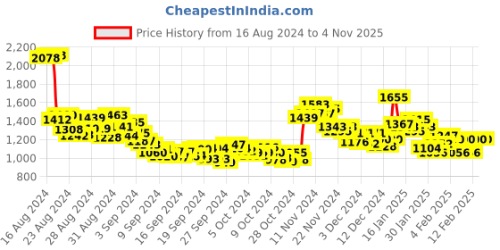 ajio.com peter england casuals Men Slim Fit Flat-Front Trousers peter england casuals Price History Graph from 16 Aug 2024 to 3 Nov 2025