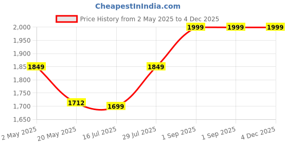 ajio.com peter england Men Belt with Tang Buckle peter england Price History Graph from 2 May 2025 to 4 Dec 2025