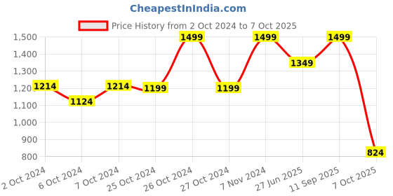ajio.com peter england Men Belt with Tang-Buckle Closure peter england Price History Graph from 2 Oct 2024 to 7 Oct 2025