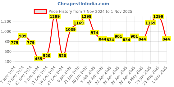 ajio.com peter england Men Belt with Tang Buckle Closure peter england Price History Graph from 7 Nov 2024 to 1 Nov 2025