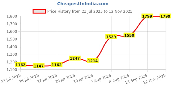 ajio.com peter england Men Belt with Tang Buckle Closure peter england Price History Graph from 23 Jul 2025 to 11 Nov 2025