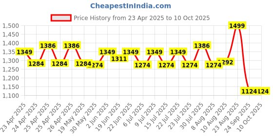 ajio.com peter england Men Bi-Fold Wallet peter england Price History Graph from 23 Apr 2025 to 10 Oct 2025