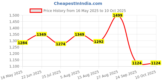 ajio.com peter england Men Bi-Folds Wallet peter england Price History Graph from 16 May 2025 to 9 Oct 2025