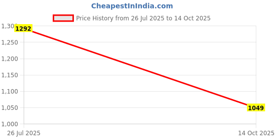 ajio.com peter england Men Bi-Folds Wallet peter england Price History Graph from 26 Jul 2025 to 14 Oct 2025