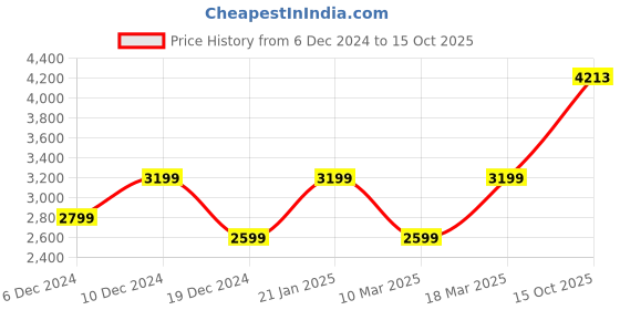 ajio.com peter england Men Bikers Jacket peter england Price History Graph from 6 Dec 2024 to 15 Oct 2025