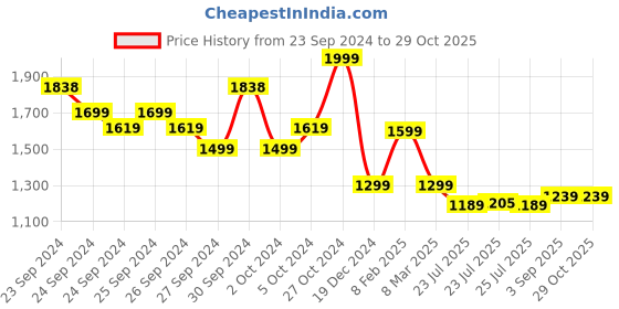 ajio.com peter england Men Checked Mid-Rise Formal Trousers peter england Price History Graph from 23 Sep 2024 to 29 Oct 2025