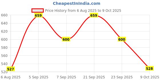 ajio.com peter england Men Checked Regular Fit Bermudas peter england Price History Graph from 6 Aug 2025 to 9 Oct 2025