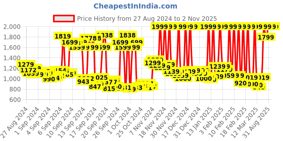 ajio.com peter england Men Checked Slim Fit Flat-Front Trousers peter england Price History Graph from 27 Aug 2024 to 1 Nov 2025