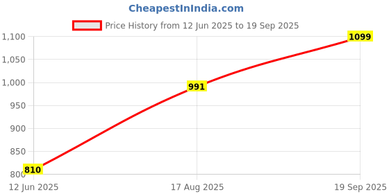 ajio.com peter england Men Checked Slim Fit Flat-Front Trousers peter england Price History Graph from 12 Jun 2025 to 19 Sep 2025