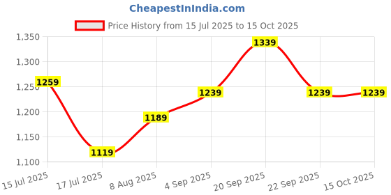 ajio.com peter england Men Checked Slim Fit Flat-Front Trousers peter england Price History Graph from 15 Jul 2025 to 15 Oct 2025